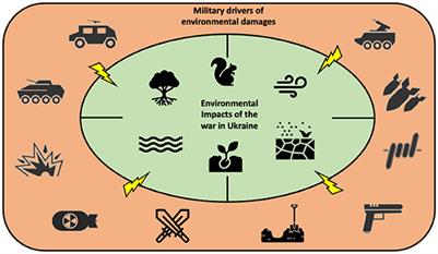 War in Ukraine: an overview of environmental impacts and consequences for human health